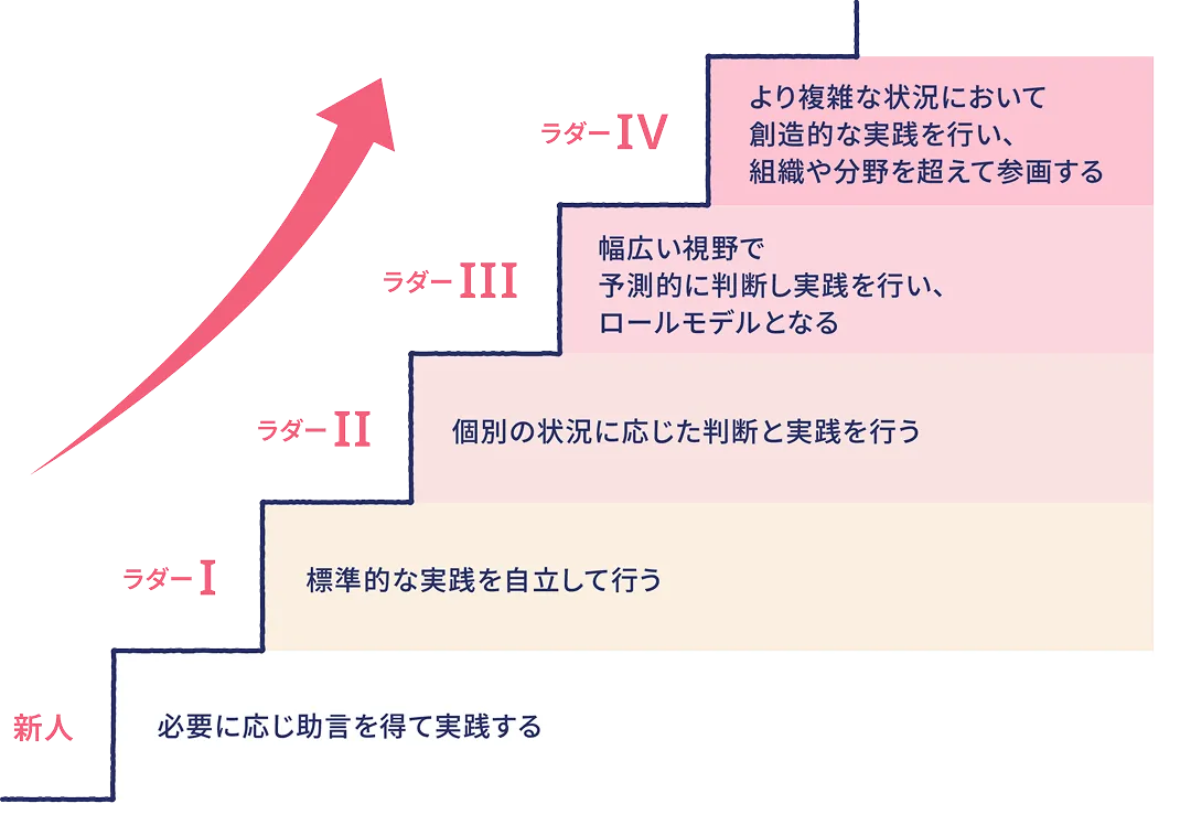 市立豊中病院の看護実践能力習熟段階